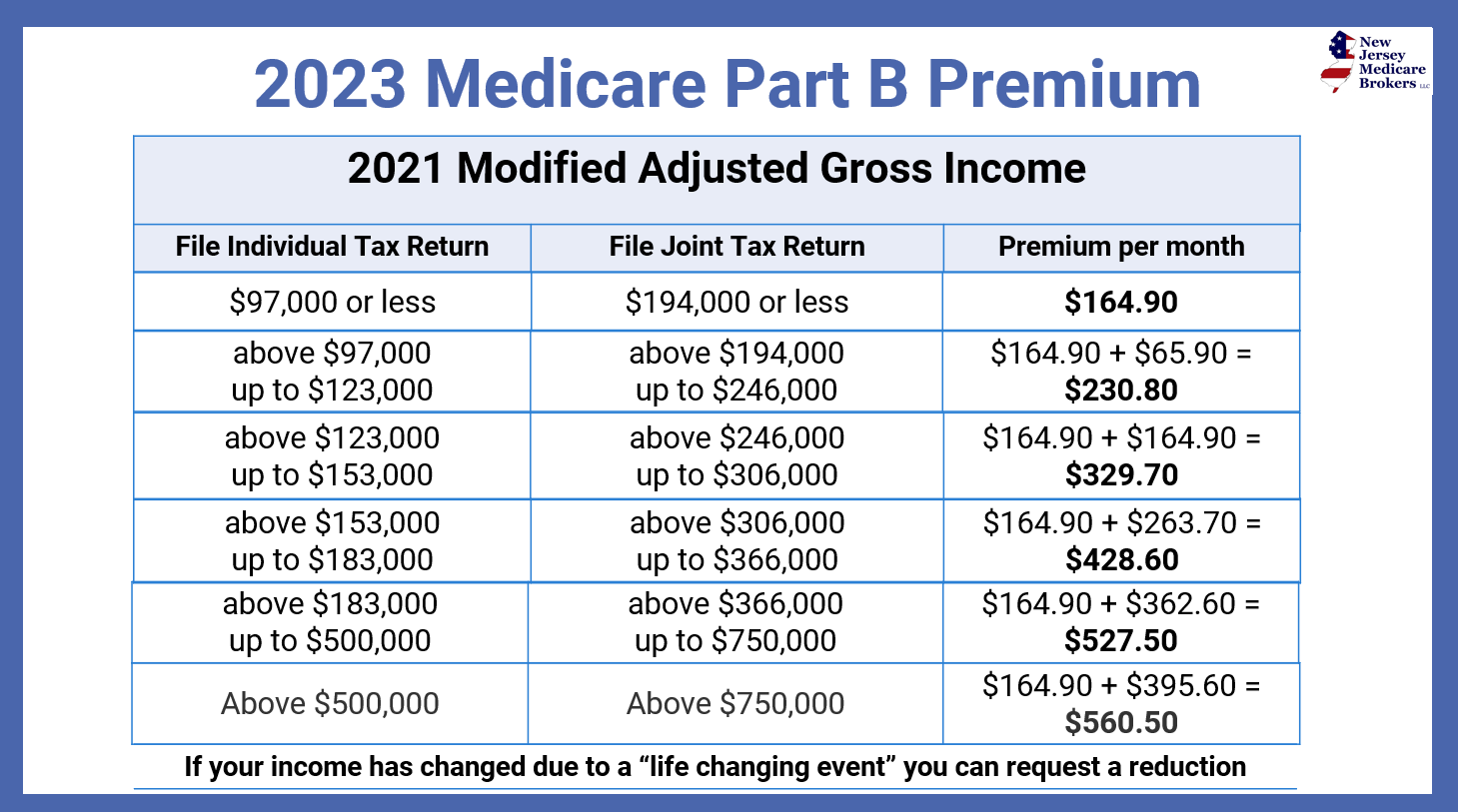 Medicare Part B Premium 2024 Cost Chart