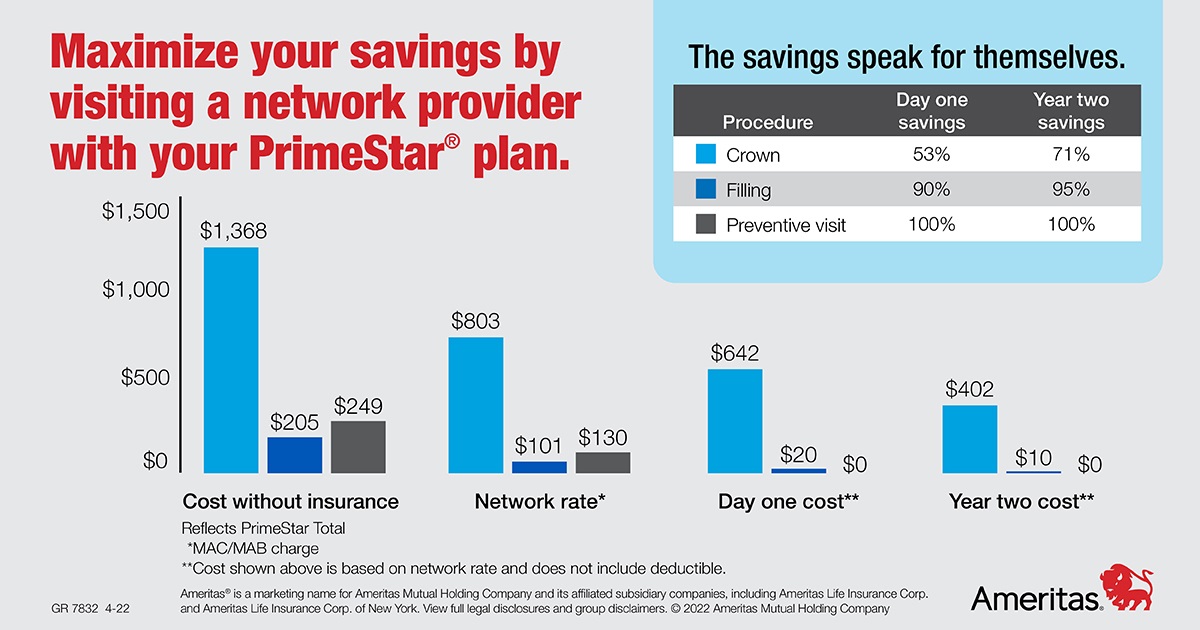 Ameritas Network of Dentists Ron Hunn Insurance