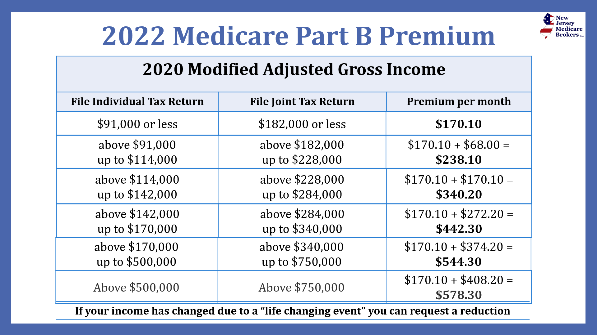 2022 Medicare Updates New Jersey Medicare Brokers